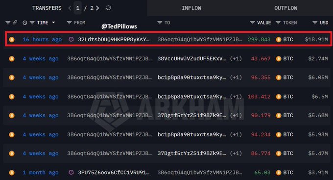 Blockchain transaction tracking page showing Bitcoin transfers, with the top entry highlighted in red showing a transfer of 299.843 BTC ($18.91M) from @TedPillows 16 hours ago.