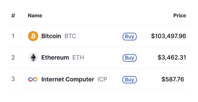 A cryptocurrency price list showing Bitcoin (BTC) at $103,497.96, Ethereum (ETH) at $3,462.31, and Internet Computer (ICP) at $587.76, signaling optimism for the crypto market in the next 12-18 months.