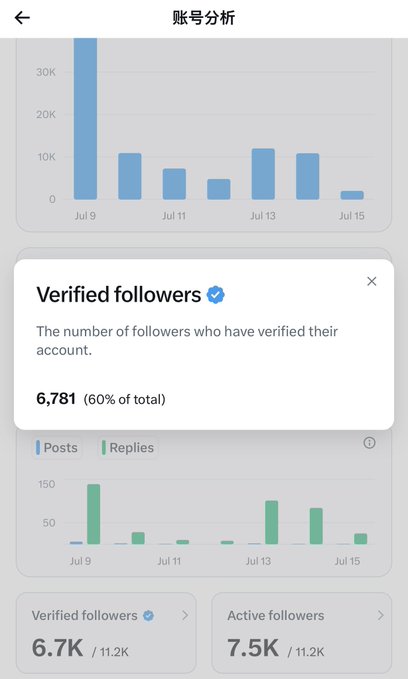 A screenshot of an account analytics page showing bar charts for daily activity and a pop-up indicating 6,781 verified followers (60% of total) out of 11.2K followers.