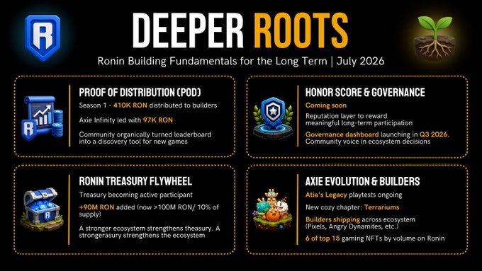 Presentation slide titled 'DEEPER ROOTS - Ronin Building Fundamentals for the Long Term | July 2026' covering four sections: Proof of Distribution (410K RON distributed), Honor Score & Governance, Ronin Treasury Flywheel (+90M RON added), and Axie Evolution & Builders (Terrarians cozy chapter).