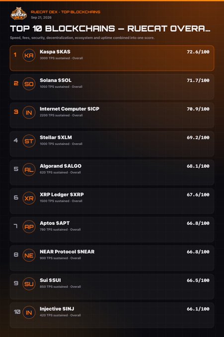 A 'RueCat OEX - Top Blockchains' ranking from Sep 21, 2026, listing Kaspa (72.6), Solana (71.7), Internet Computer (70.9), Stellar (69.2), Algorand (68.1), XRP Ledger (67.6), Aptos (66.8), NEAR Protocol (66.8), Sui (66.5), and Injective (66.1).