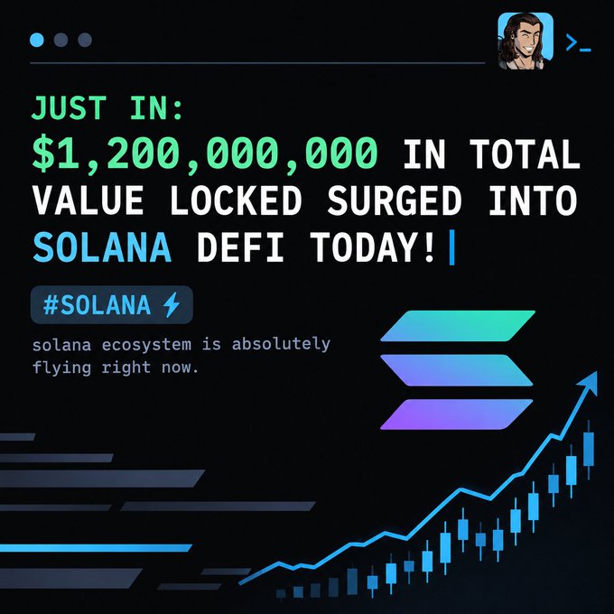 A social media-style graphic with bold text reading 'JUST IN: $1,200,000,000 IN TOTAL VALUE LOCKED SURGED INTO SOLANA DEFI TODAY!' accompanied by the Solana logo and an upward-trending chart.