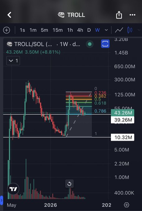A cryptocurrency trading chart for TROLL/SOL showing a price of 43.26M, up 8.81%, with Fibonacci retracement levels (0.236, 0.382, 0.5, 0.618, 0.786) and recent bullish price action.