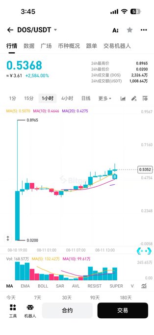 A mobile trading app screenshot showing the DOS/USDT trading pair with a current price of 0.5368, marked up by 3.61 or +2,584.00%, displayed on a 1-hour candlestick chart.
