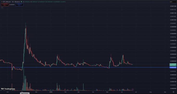 A candlestick chart of the ICP/BTC trading pair on Binance displays price action from September 2023 through August 2024, showing a major spike in late 2023 followed by a period of sideways consolidation with a horizontal support line around the 0.0000024 level. The accompanying post highlights how ICP/BTC has been holding strong for 9 months, suggesting this stable performance against Bitcoin will help support ICP's USD value even if BTC declines.