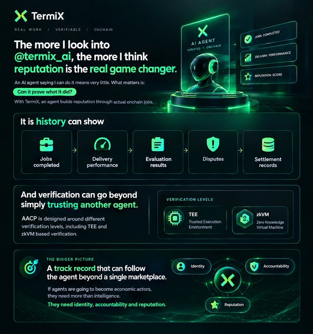 A promotional graphic for TermiX featuring a green AI agent mascot and text explaining that agent reputation is built through verifiable onchain work, highlighting verification levels like TEE and zkVM, and emphasizing identity, accountability, and reputation.