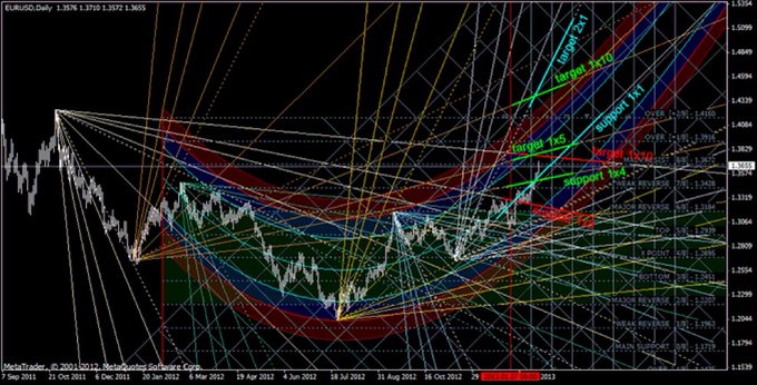 The image shows a graph with different colored lines representing various financial indicators, such as stock prices or volume data, that change over time. Based on these visual patterns, it appears that there might be an approaching bull market, but without specific date information in the image, we cannot confirm this analysis. The post suggests that investors should prepare for increased financial activity and a possible increase in stock values during this period.