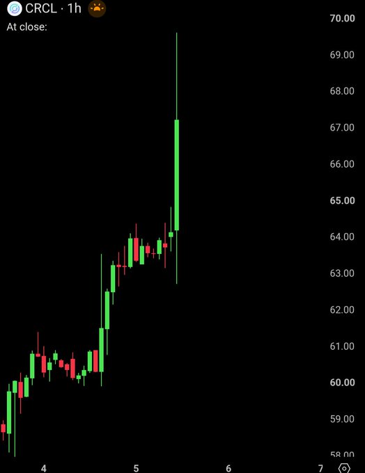 A 1-hour candlestick chart of CRCL (Circle) shows a sharp price surge, with the stock climbing from around $59 to over $69, closing near $67, reflecting the strong upward momentum referenced in the post jokingly asking for USDC to pump to $100.