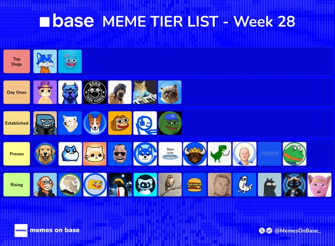 A blue-themed "Base MEME TIER LIST - Week 28" infographic ranks various Base memecoins across six tiers: Top Dogs ($TOSHI, $BRETT), Day Ones ($DEGEN, $DOGINME, $DRB, $SKI, $KEYCAT, $MIGGLES), Established, Proven, and Rising, each featuring colorful mascot icons. The image visually organizes the community's favorite Base ecosystem tokens by popularity and status, matching the accompanying post's tier breakdown.