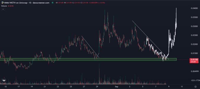 A TradingView 15-minute candlestick chart shows HMM/WETH on Uniswap V3 displaying a price surge from a support zone near $0.01138 up to $0.04000, with the post's "billions will think" likely referencing the explosive breakout from the consolidation pattern.