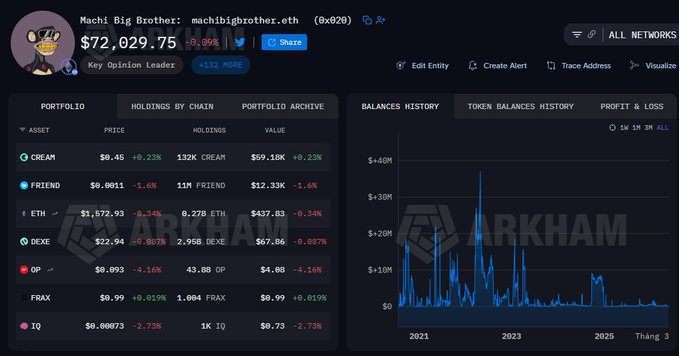An Arkham Intelligence dashboard showing wallet 'Machi Big Brother: machibigbrother.eth (0x020)' with a portfolio value of $72,029.75, including holdings in CREAM, FRIEND, ETH, DEXE, OP, FRAX, and IO tokens, along with a balances history chart.