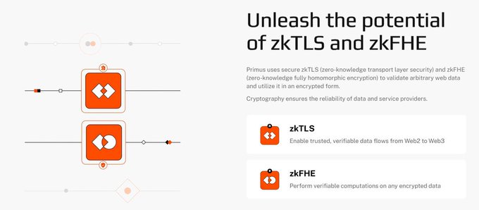 An infographic titled 'Unleash the potential of zkTLS and zkFHE' explains that Primus uses these cryptographic technologies to enable verifiable data flows from Web2 to Web3 and perform verifiable computations.