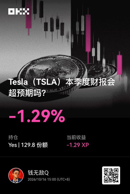 OKX promotional image featuring a prediction market on Tesla (TSLA) earnings, showing -1.29% return with a 'Yes' position of 129.8 shares, posted by 钱无敌Q on 2026/10/16.