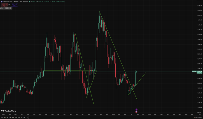 A TradingView weekly chart of Ethereum (Ethereum / U.S. Dollar - TW) showing price action with green diagonal trendlines drawn across the chart.