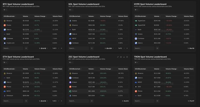 The image shows a table with six columns and seven rows displaying various data points related to spot volumes for different blockchains. The first row lists the names of the blockchains, while the second row displays their respective spot volumes. The third row presents the spot volume for each chain on a separate column. The remaining rows continue this pattern until all the chains are listed in a table format. The image also includes a caption that provides context about the data presented and its relation to the post.