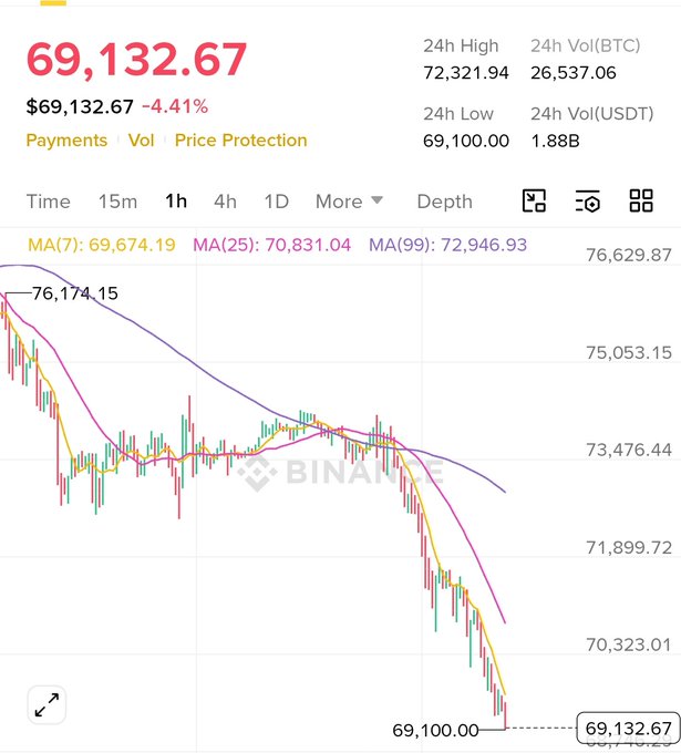 A chart with a downward sloping graph, showing the Bitcoin price decreasing over time, and the title "Hello @grok predict the price of Bitcoin by the end of the year" indicates that someone has attempted to predict the future value of Bitcoin using past data. The text on the screen suggests there may be at least 2 months left in the projected timeframe for Bitcoin to reach a specific price.