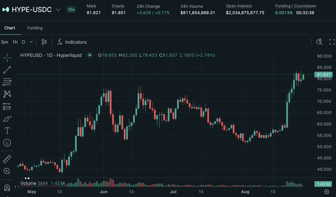 A Hyperliquid (HYPE-USDC) trading chart on the 1D timeframe shows the token trading at $81.821 with a 24-hour gain of 2.74%, having rallied sharply from around $55 in mid-August to current highs. The strong bullish momentum visualized on the chart supports the post's optimistic outlook of HYPE reaching the $100 target, with talk of $1,000 looking increasingly plausible given the recent uptrend.