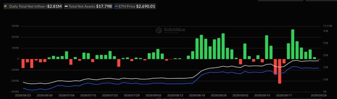 A SoSoValue chart tracking Ethereum ETF data from late May to late September 2026, showing Daily Total Net Inflow of -$2.81M, Total Net Assets of $17.79B, and an ETH Price of $2,690.01 with green and red bar inflows.