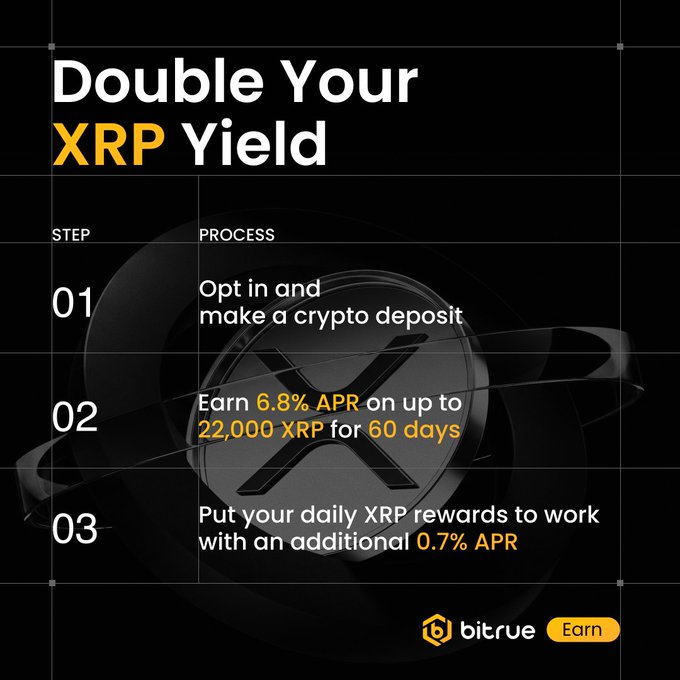 A Bitrue promotional graphic titled "Double Your XRP Yield" outlines a 3-step process: opt in and deposit crypto, earn 6.8% APR on up to 22,000 XRP for 60 days, and reinvest daily rewards for an additional 0.7% APR. The image features the Bitrue logo and an "Earn" button against a dark background with an XRP coin graphic, visually reinforcing the post's message about doubling yield rewards on the platform.