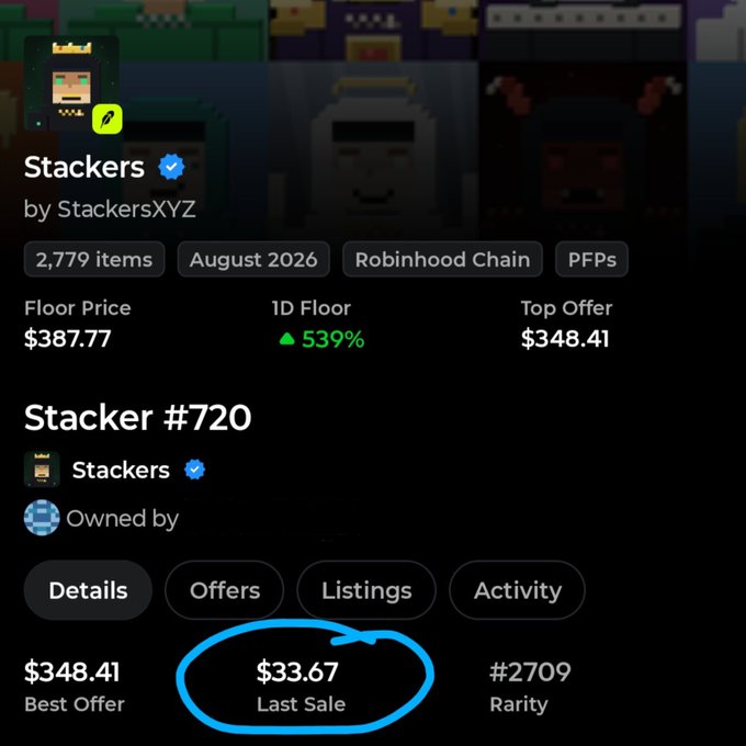 A screenshot from an NFT marketplace shows a 'Stackers' collection item (#720) on the Robinhood Chain, with a floor price of $387.77 and a circled last sale price of $33.67.