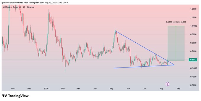 The image shows a TradingView daily candlestick chart of **VIRTUAL/USDT** on Binance, with the current price at **0.6012**. The chart highlights a **symmetrical triangle pattern** forming over several months (from around May to August 2026), indicating price compression at the apex—directly correlating with the caption's note that VIRTUAL is "testing resting from verge of Triangle," where a breakout could spark a bullish rally.