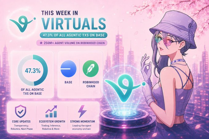 This Week in Virtuals: 47.3% of All Agentic Transactions on Base — surpassing $250M+ agent volume on Robinhood Chain. The image highlights Virtuals' leading momentum as the dominant agent economy onchain, featuring core updates, ecosystem growth, and strong trading, inference, and robotics milestones.