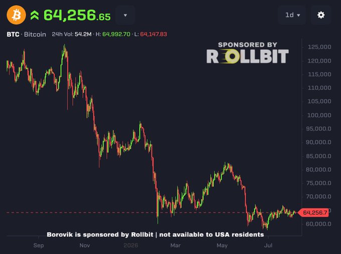 A Bitcoin (BTC) price chart sponsored by Rollbit, showing the current price at 64,256.65 with 24-hour high and low values, displaying a downward trend from previous highs.