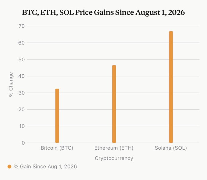 A bar chart titled "BTC, ETH, SOL Price Gains Since August 1, 2026" showing % Change for Bitcoin (BTC) at ~32%, Ethereum (ETH) at ~46%, and Solana (SOL) at ~67%.