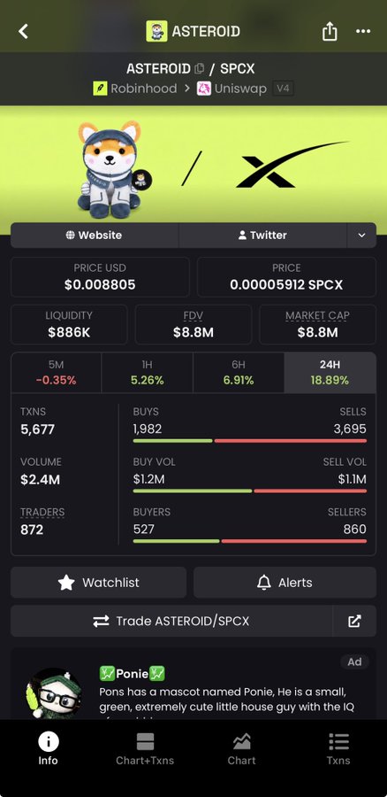 A cryptocurrency tracking app displays details on the ASTEROID (SPCX) token, showing a price of $0.008805, an 18.89% gain over 24 hours, $2.4M in trading volume, and 872 active traders, while an ad at the bottom promotes a "Ponie" mascot project. The image relates to the post by showcasing the trading metrics and bullish momentum of the ASTEROID token that the author is holding.