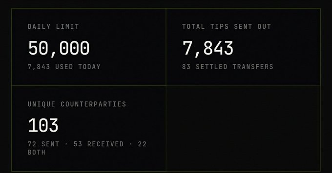 A dark-themed dashboard panel displaying metrics: 'DAILY LIMIT 50,000, 7,843 USED TODAY', 'TOTAL TIPS SENT OUT 7,843, 83 SETTLED TRANSFERS', and 'UNIQUE COUNTERPARTIES 103, 72 SENT · 53 RECEIVED · 22 BOTH'.