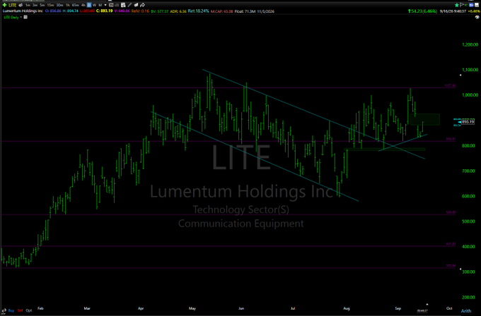 A stock chart for LITE (Lumentum Holdings Inc, Technology Sector, Communication Equipment) on thinkorswim, showing a green candle price graph with descending trendlines.