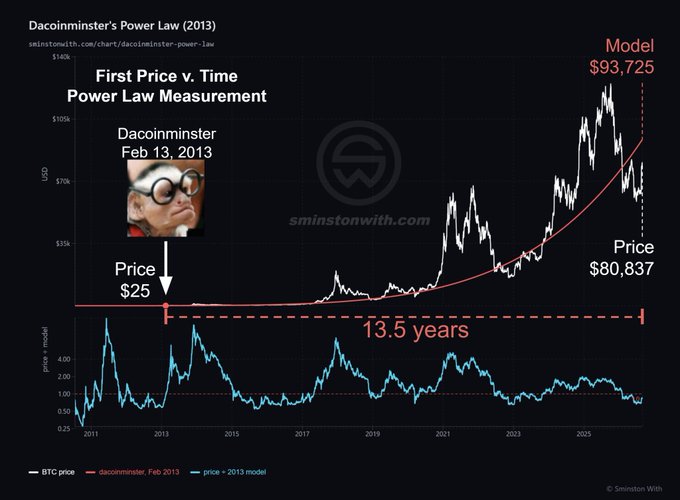 The image displays the "Dacoinminster's Power Law (2013)" chart comparing Bitcoin's actual price against a power law model prediction made on February 13, 2013, when BTC was $25, showing that over 13.5 years the model projected $93,725 while the actual price sits at $80,837, with a lower panel illustrating the price-to-model ratio oscillating between 0.25 and 4.00.