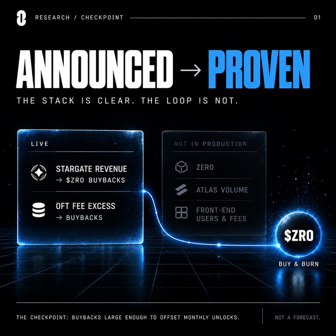 A dark-themed infographic titled 'ANNOUNCED → PROVEN' with the tagline 'THE STACK IS CLEAR. THE LOOP IS NOT.' It contrasts 'LIVE' revenue sources like Stargate and OFT fees that fund $ZRO buybacks against 'NOT IN PRODUCTION' metrics, concluding with a checkpoint on whether buybacks can offset monthly unlocks.