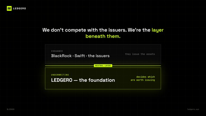 A presentation slide for LEDGERO with the text 'We don't compete with the issuers. We're the layer beneath them,' distinguishing between issuers (BlackRock, Swift) and LEDGERO as the 'neutral layer' foundation.