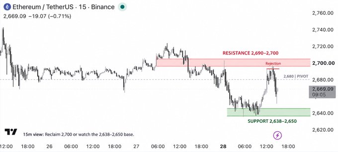 ETH/USDT 15-minute chart on Binance showing price at 2,669.09 (down 0.71%), having been rejected at the 2,690–2,700 resistance zone with sellers stepping in, leaving the 2,638–2,650 support area as a potential downside target unless bulls reclaim 2,700.