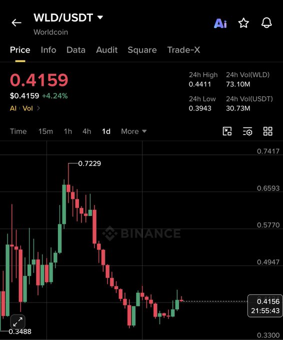 A Binance price chart for WLD/USDT (Worldcoin) shows the token trading at $0.4159, up 4.24%, after rallying from a low of $0.3488 to a high of $0.7229—visually illustrating the nearly 2X gain mentioned in the post, though the price has since pulled back significantly from its peak.