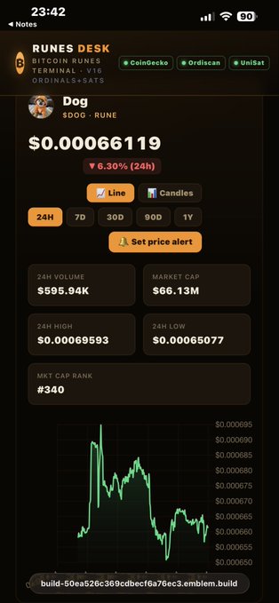 A screenshot from the Runes Desk terminal on CoinGecko shows the trading page for the 'Dog' RUNE asset ($DOG), with a price of $0.00066119, down 6.30% in 24 hours, a market cap of $66.13M, and a price chart.