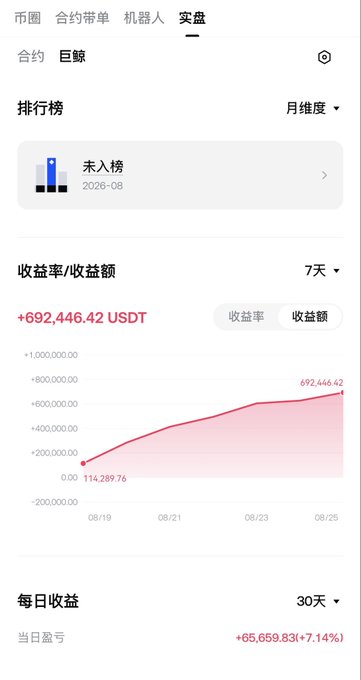 A Chinese-language cryptocurrency trading app screenshot displays a real trading ("实盘") dashboard showing a 7-day profit of +692,446.42 USDT and a daily gain of +65,659.83 (+7.14%) as of 08/25, visually supporting the post's celebration of profitable "real trading" results.