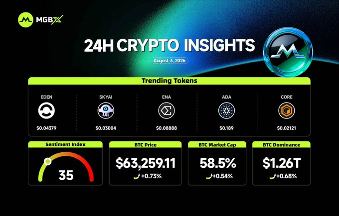 An infographic titled '24H CRYPTO INSIGHTS' dated August 3, 2026, showing trending tokens (EDEN, SKYAI, ENA, ADA, CORE) with prices, along with BTC price ($63,259.11), BTC market cap (58.5%), and BTC dominance metrics.