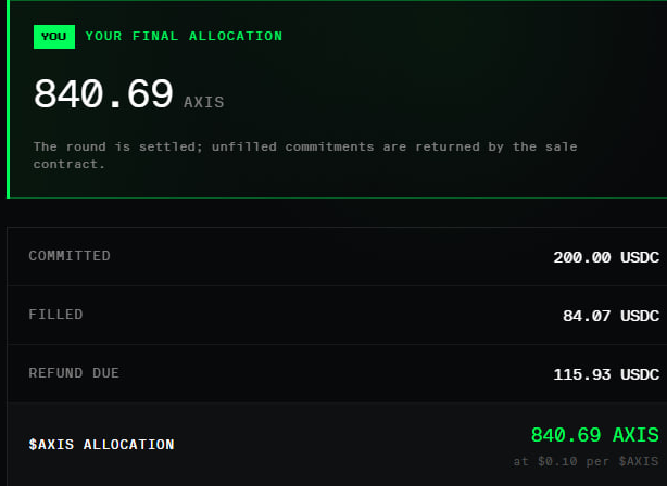 The image shows a final allocation summary indicating the user received 840.69 $AXIS tokens at $0.10 per $AXIS, with details showing 200.00 USDC committed, 84.07 USDC filled, and 115.93 USDC refund due. This relates to the post by showcasing the results of their $200 single-account Axis Robotics participation, where the round settled with 840.69 $AXIS allocated and 115.93 USDC returned as refund.