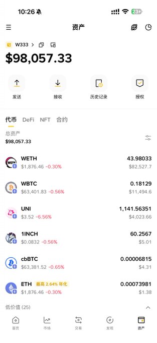 A crypto wallet (W333) screenshot showing total assets of $98,057.33, with WETH ($82,527.70) as the largest holding and also noting ETH's recent 2.64% annual yield—directly matching the post about waking up "hands full of $ETH again."