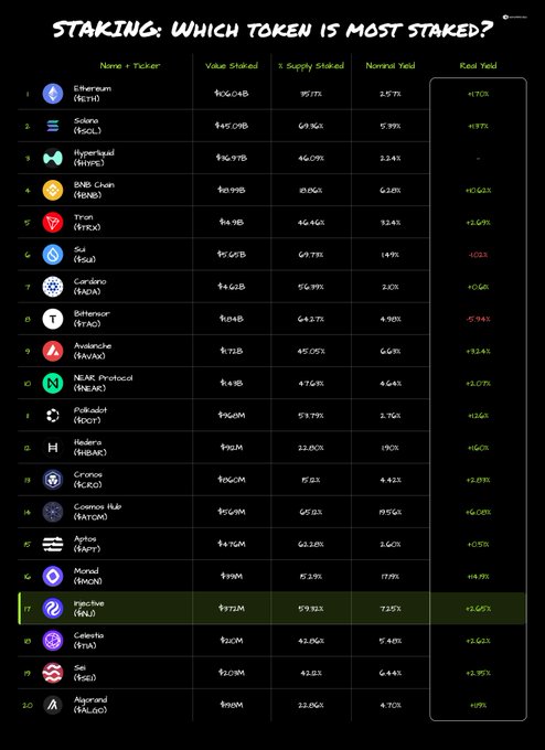 A dark-themed infographic titled "STAKING: WHICH TOKEN IS MOST STAKED?" listing 20 cryptocurrencies (including Ethereum/SETH, Solana/SOL, Hyperliquid/HYPE, BNB Chain/BNB, Tron/TRX, Injective/INJ) with columns for Value Staked, % Supply Staked, Nominal Yield, and Real Yield, with Injective (INJ) highlighted in green.