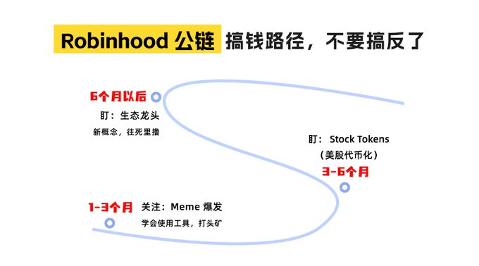 A Chinese-language strategy diagram titled 'Robinhood 公链 搞钱路径，不要搞反了' outlining a money-making roadmap with phases including Meme explosion (1-3 months), Stock Tokens (3-6 months), and ecosystem leaders (6+ months).