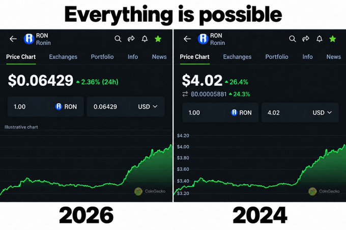 A comparison meme titled 'Everything is possible' showing RON (Ronin) crypto price charts, with $0.06429 in 2026 vs $4.02 in 2024.