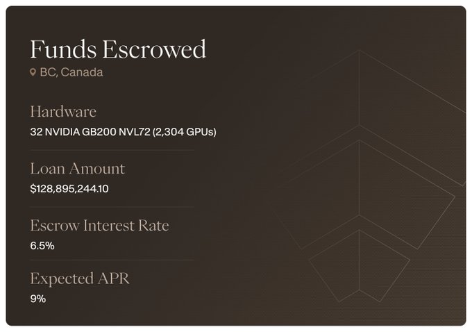 A 'Funds Escrowed' card from BC, Canada showing 32 NVIDIA GB200 NVL72 hardware (2,304 GPUs) with a loan amount of $128,895,244.10, escrow interest rate of 6.5%, and expected APR of 9%.