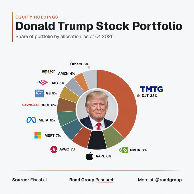 A donut chart titled "Donald Trump Stock Portfolio" displays his equity holdings by allocation as of Q1 2026, with TMTG (DJT) making up the largest share at 38%, followed by NVDA, AAPL, and AVGO at 8%, 8%, and 7% respectively, alongside MSFT, META, ORCL, GS, BAC, AMZN, and others. The image directly illustrates the post's claim of an "Updated Portfolio," providing a visual breakdown of the stocks currently held by Donald Trump, sourced from Fiscal.ai and Rand Group Research.