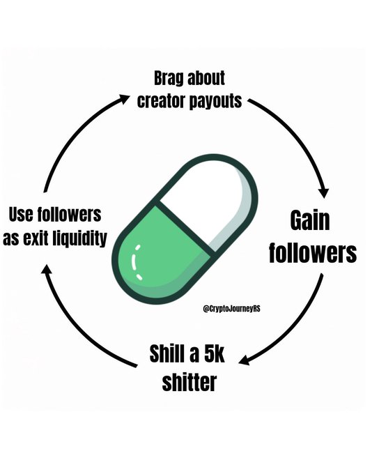 A satirical cycle diagram titled "@cryptoJourneyBS" showing a green pill surrounded by four stages: "Brag about creator payouts," "Gain followers," "Shill a 5k shitter," and "Use followers as exit liquidity." The image humorously illustrates the memecoin creator cycle on PumpFun, reinforcing the post's message that the platform is essentially a casino where creators pump tokens, build hype, and dump on followers for profit—though the poster clarifies they're just trolling and no one is forced to play.