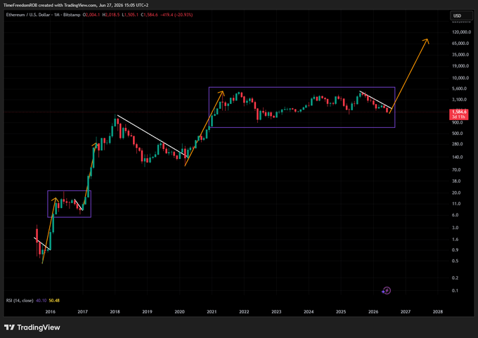 A TradingView 1-month chart of Ethereum (ETH/USD) on Bitstamp shows price action consolidating in a large purple box (~$1,100–$5,000) since 2021, with annotations indicating a breakout to the upside targeting $20,000–$65,000, alongside bullish trendlines in the 2017 and 2020 cycles, supporting the "Keep It Simple" bullish long-term outlook.