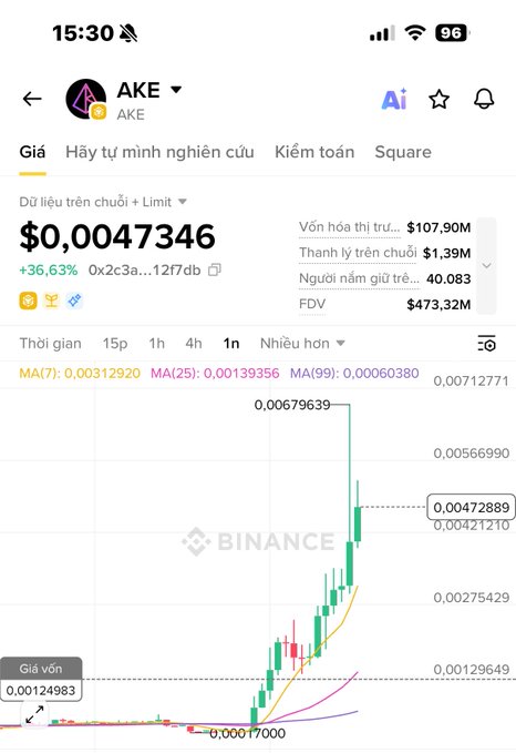 A screenshot from the Binance app showing the AKE token trading chart with a price of $0.0047346, up 36.63%, with Vietnamese interface text.