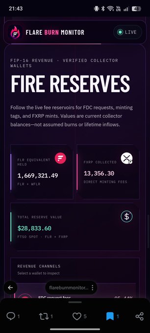A mobile screenshot of the 'FLARE BURN MONITOR' showing Fire Reserves data: FLR Equivalent Held 1,669,321.49, FXRp Collected 13,356.30, and Total Reserve Value $28,833.60.
